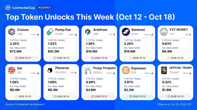 Desbloqueos de tokens por valor de 176 millones de dólares