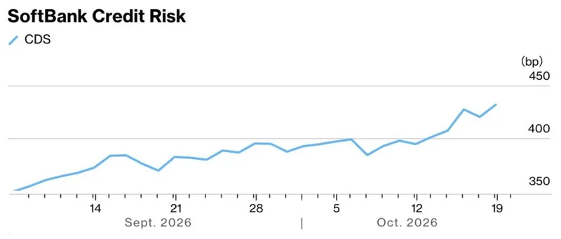 El riesgo crediticio de SoftBank marca máximos de cuatro años