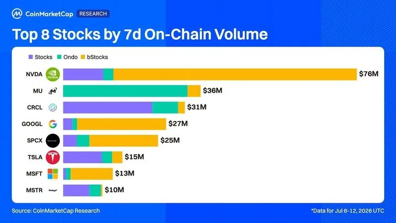 Resumen semanal de acciones tokenizadas | 6-12 de julio (solo acciones; ETFs excluidos)