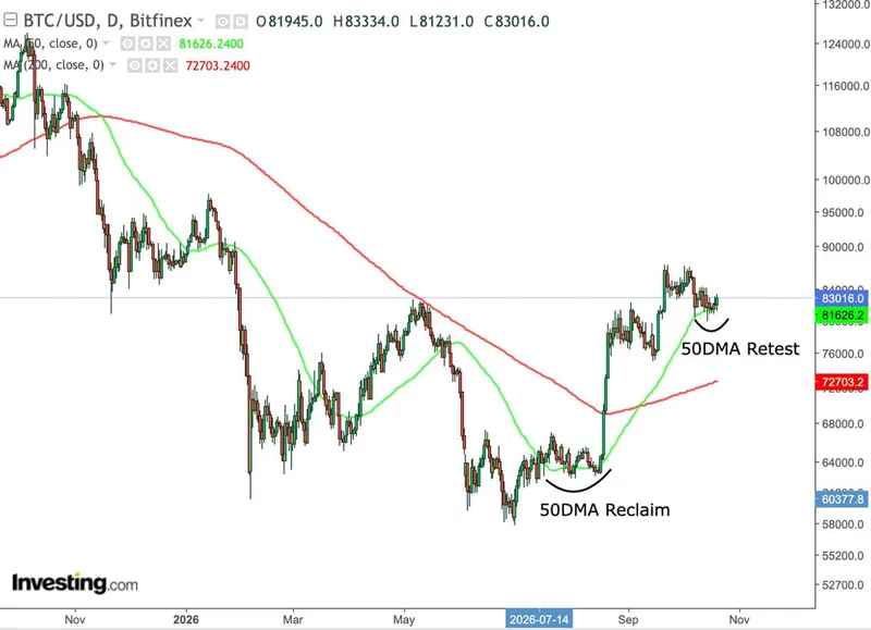 Bitcoin vuelve a probar su media móvil de