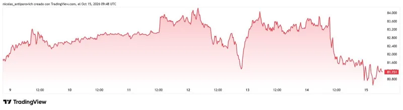Bitcoin cae un 2% en una semana por inflación