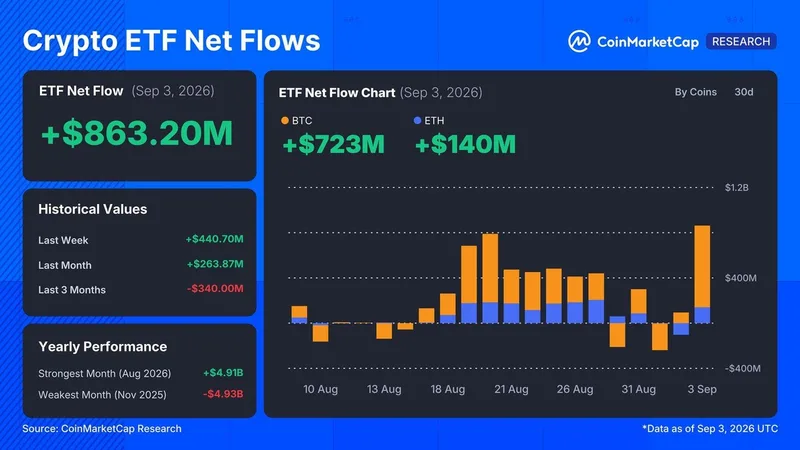 Los ETF de criptomonedas registran entradas de 863 millones