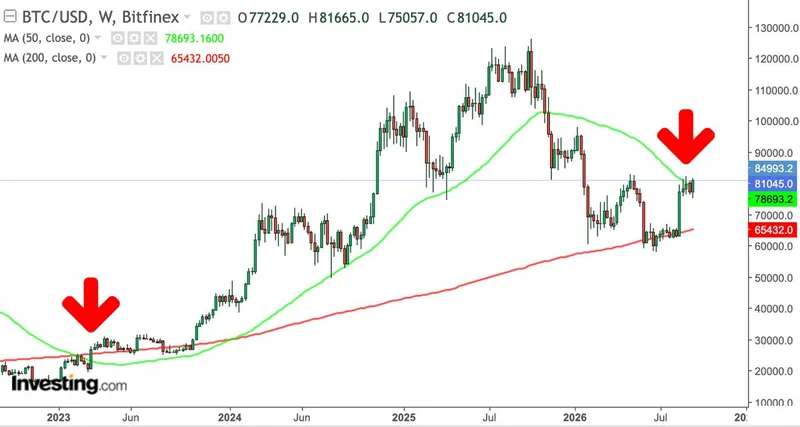 Bitcoin busca cerrar la semana sobre la media de 50 semanas