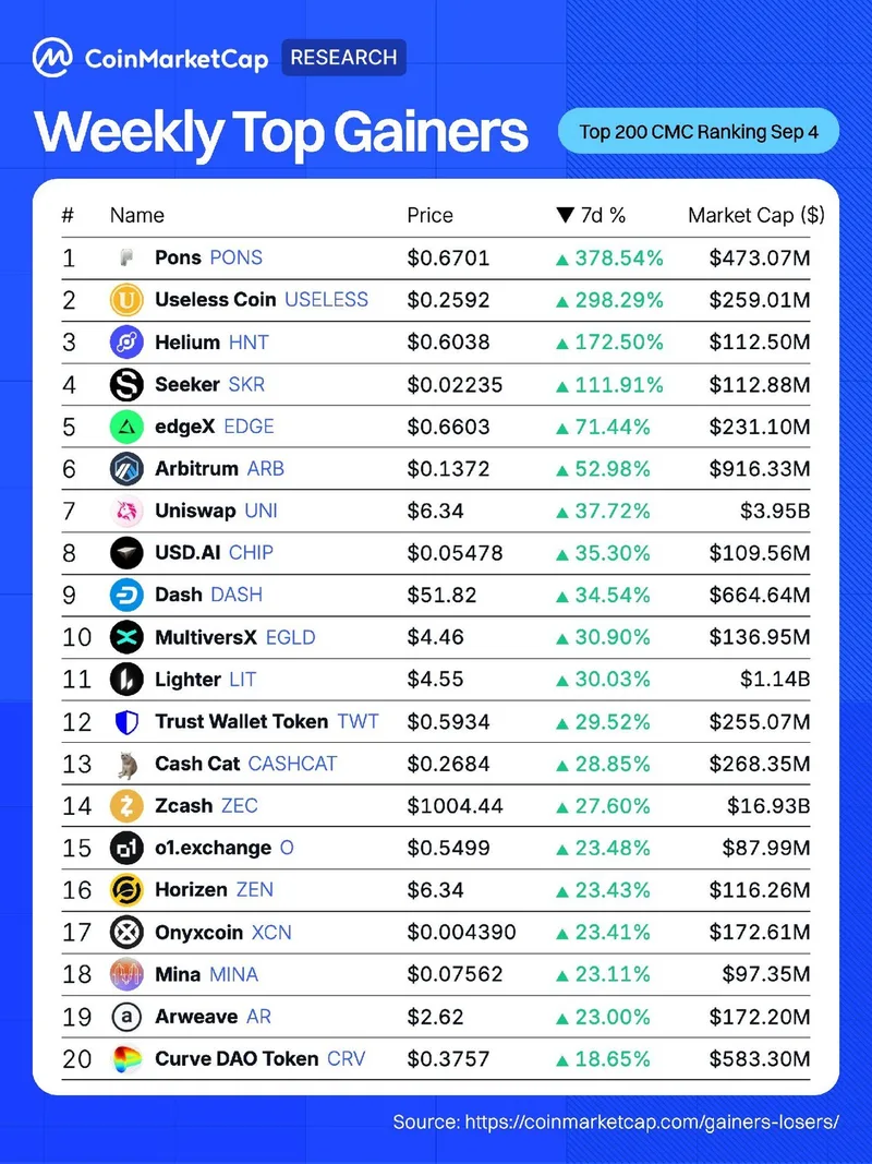 Las criptomonedas Pons y Useless Coin lideran las ganancias semanales