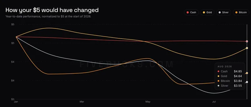 El efectivo supera al oro y Bitcoin en lo que va de año