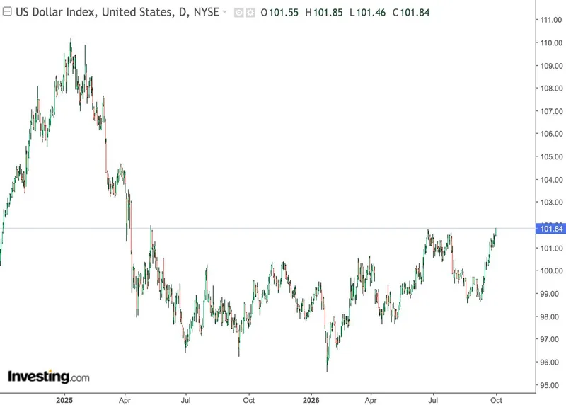El índice DXY alcanza 101,84, su nivel más alto desde mayo de 2025