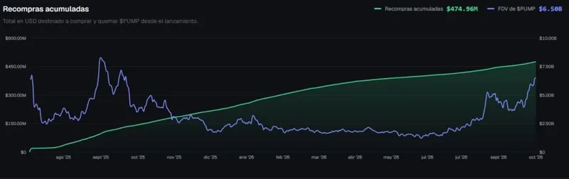 Pump.fun diversifica su negocio para sostener ingresos