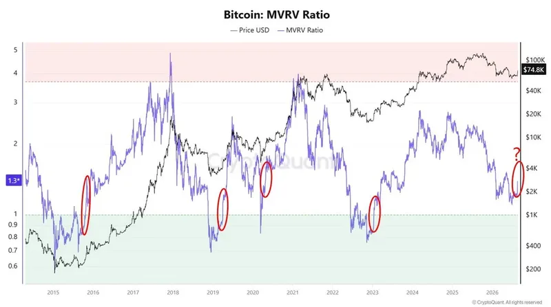 Analista Crypto Dan: Bitcoin muestra señal poderosa