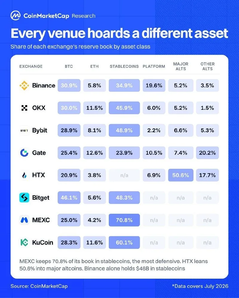 Cómo estructuran sus reservas los exchanges: