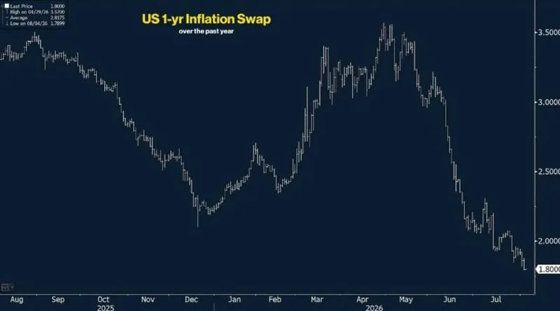 ¡Los swaps de inflación a 1 año han caído por debajo del 2% por primera vez desde 2020!