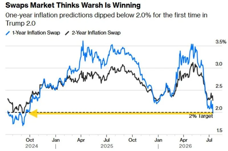Los swaps de inflación a 1 año caen por debajo del 2% por primera vez en Trump 2.0