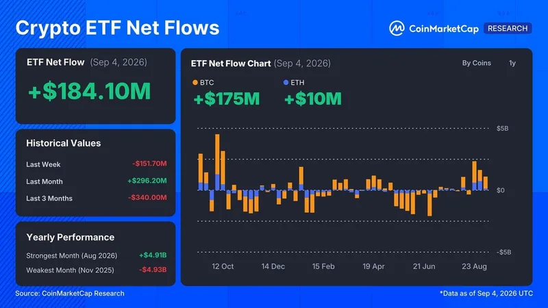 ETFs de Bitcoin y Ethereum registran entradas de 1.100 millones
