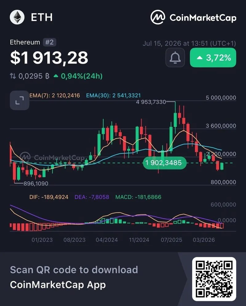 ETH acaba de romper los $1.900.