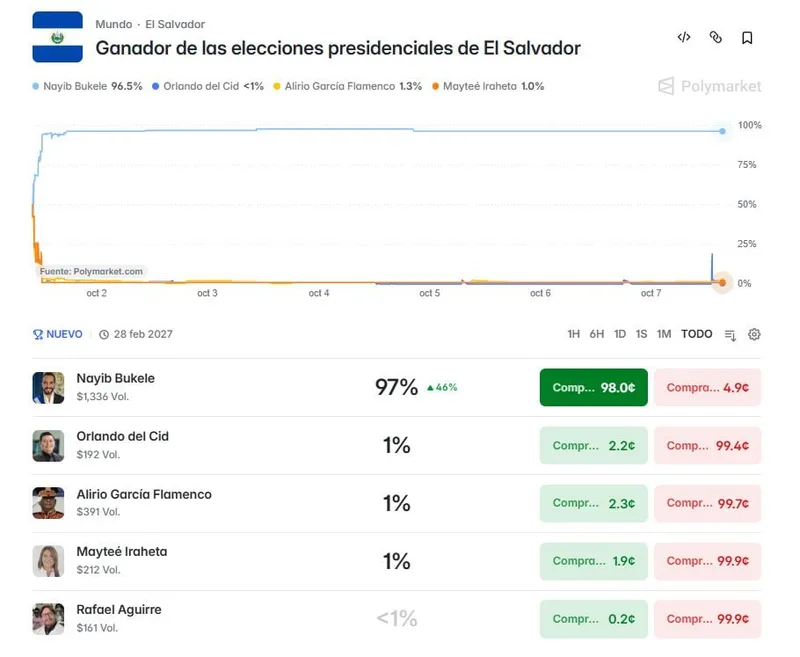 Bukele lidera apuestas para las elecciones de 2027