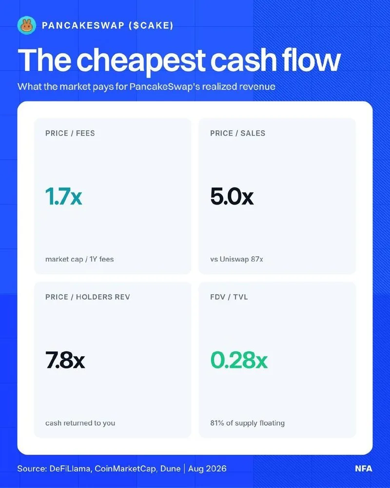 Esto es lo que el mercado paga por los flujos de caja de PancakeSwap.