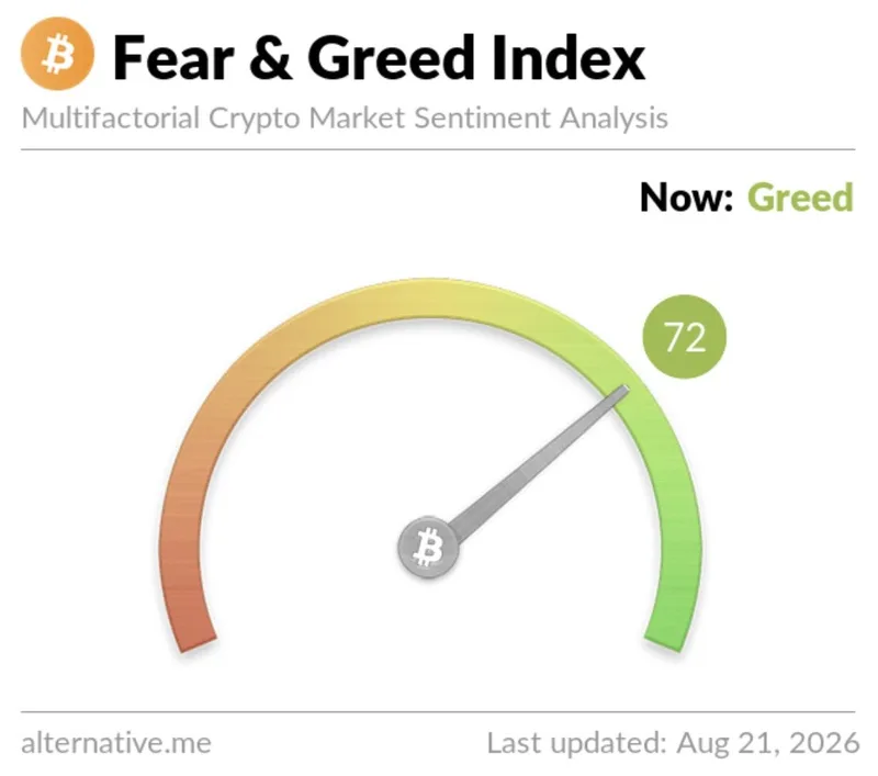 El Índice de Miedo y Avaricia de Bitcoin ha subido a "Miedo", saliendo finalmente de "Miedo Extremo".
