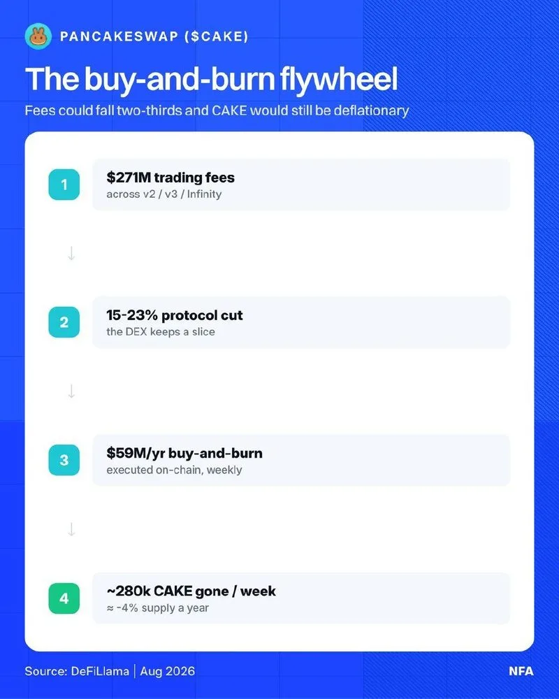 Este es el ciclo de compra y quema de PancakeSwap, de principio a fin.