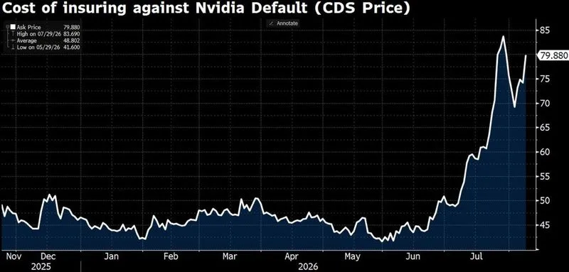 Los credit default swaps de NVDA volvieron a subir hoy en medio de su iniciativa de financiación de IA de 500 millones…
