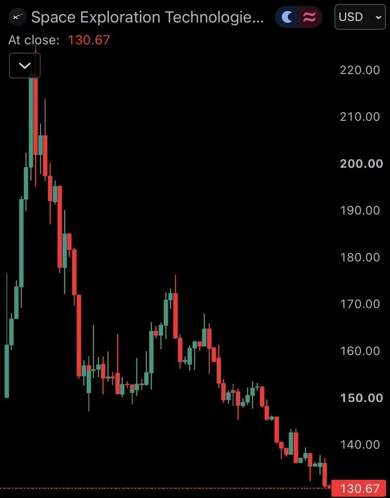 SpaceX $SPCX cierra por debajo de su precio de salida a bolsa por primera vez desde que salió a bolsa.