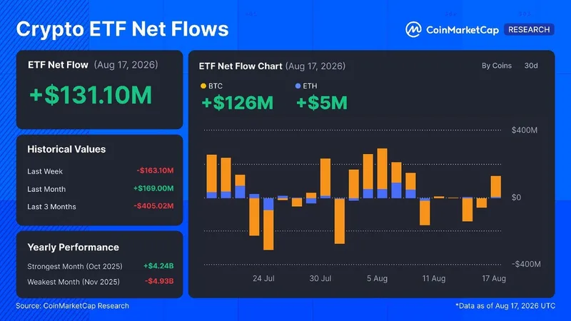 ETFs de Bitcoin y Ethereum registran entradas tras dos días de salidas