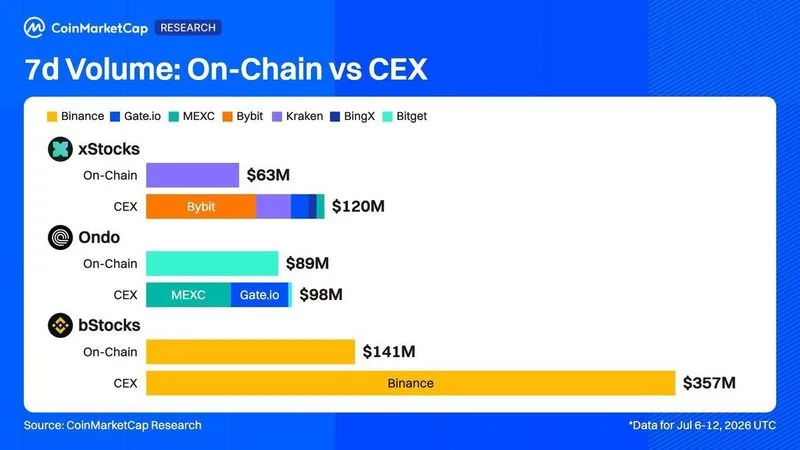Resumen semanal de acciones tokenizadas | 6-12 de julio (solo acciones; ETFs excluidos)