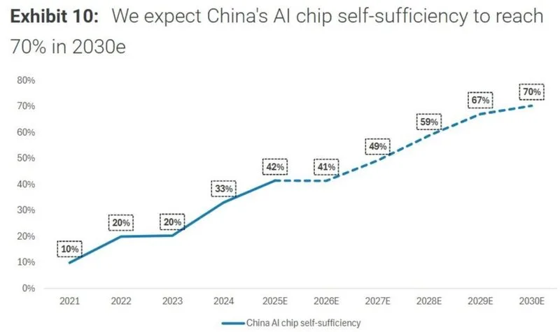 En 2015, China se fijó el objetivo de alcanzar el 70% de autosuficiencia en semiconductores en una década, un objetivo…