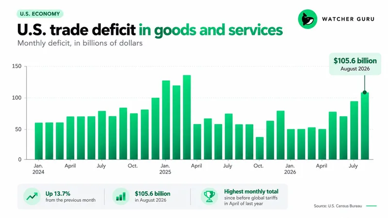 Déficit comercial de EE. UU. sube 13,7% a 105.600 millones