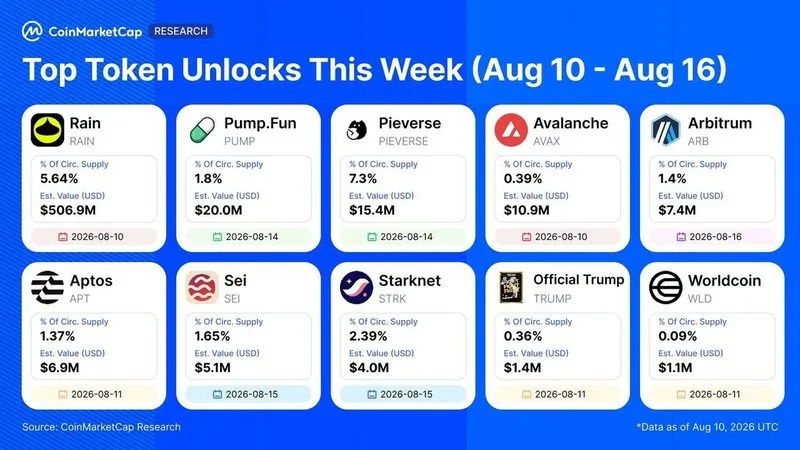 🔓 Principales desbloqueos de tokens esta semana (10 - 16 de agosto)