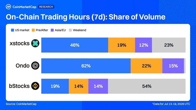 Ondo Global Markets expande su ecosistema integrando acciones tokenizadas (como SPYon y QQQon) para actuar…