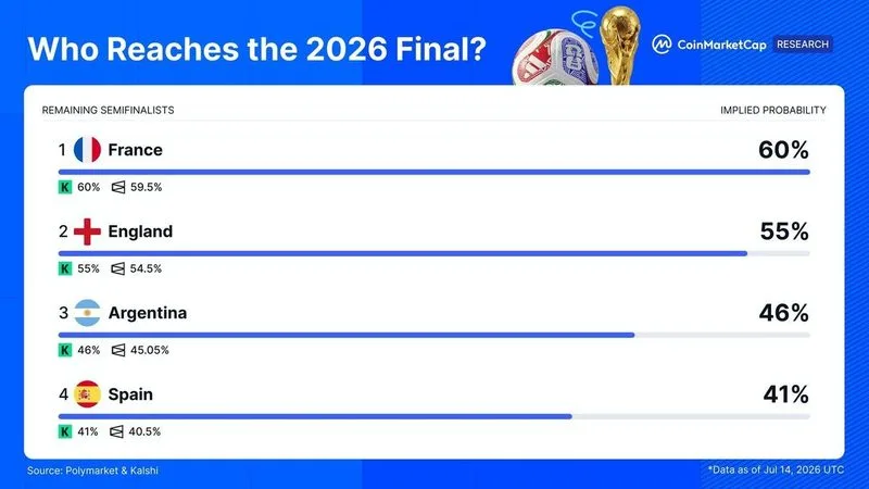 ⚔️ ¿Quién llega a la final del Mundial?