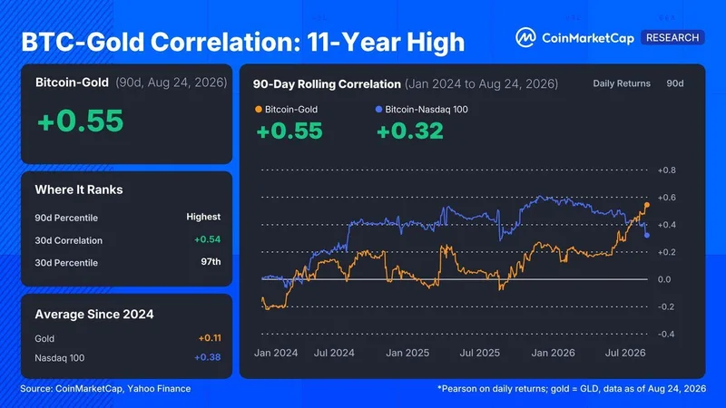 Bitcoin se correlaciona con el oro a máximos de 11 años