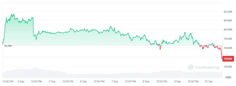 Bitcoin cae por debajo de los 77.000 $ tras datos de inflación en EE. UU