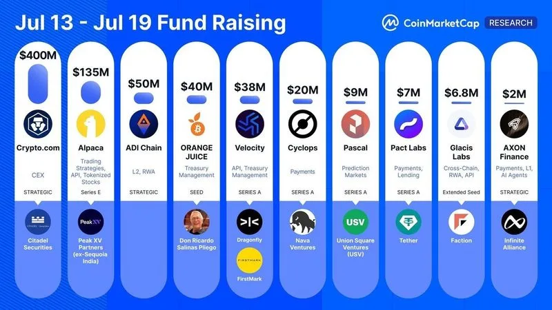 👀 Principales recaudaciones de fondos cripto la semana pasada