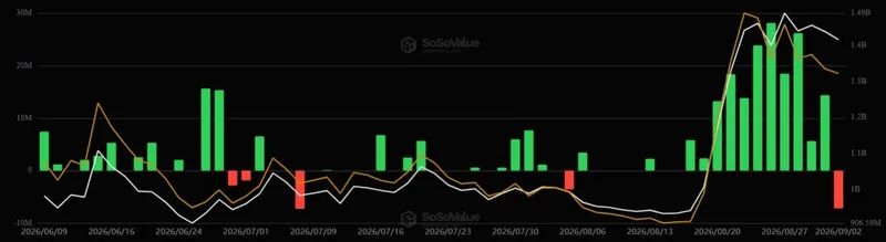 ETF de XRP registran salida neta de 7,2 millones