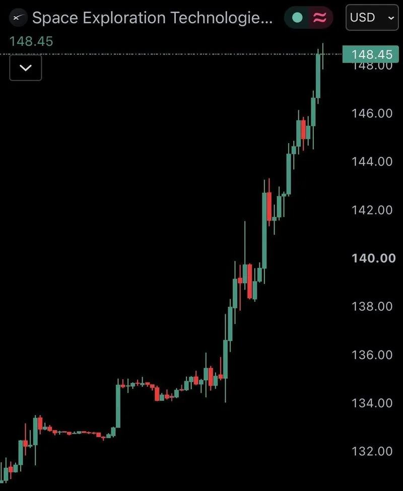 SpaceX sube un 40% en bolsa en solo cinco días