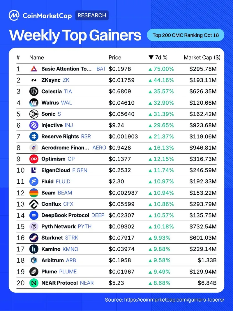 Top 10 criptomonedas con mayores ganancias semanales