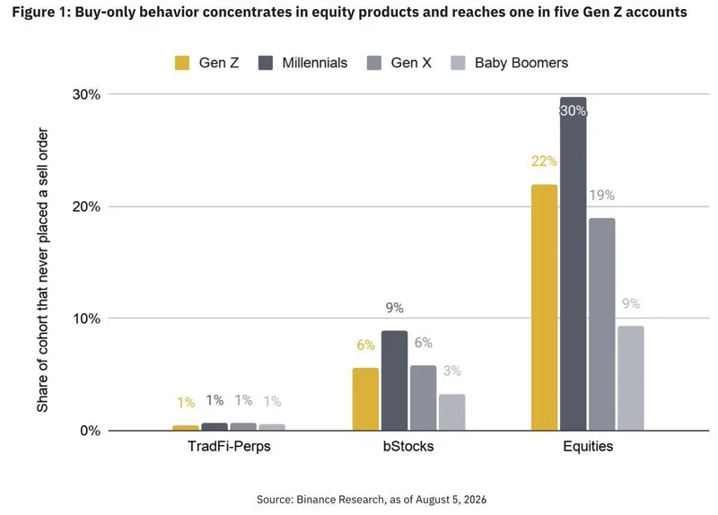 Gen Z en Binance: 22% nunca ha vendido acciones de EE. UU