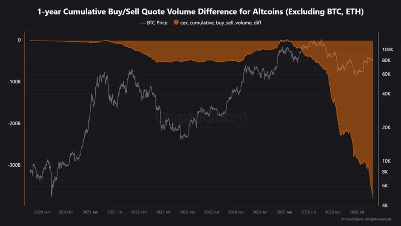 La presión de venta de altcoins alcanza un máximo histórico
