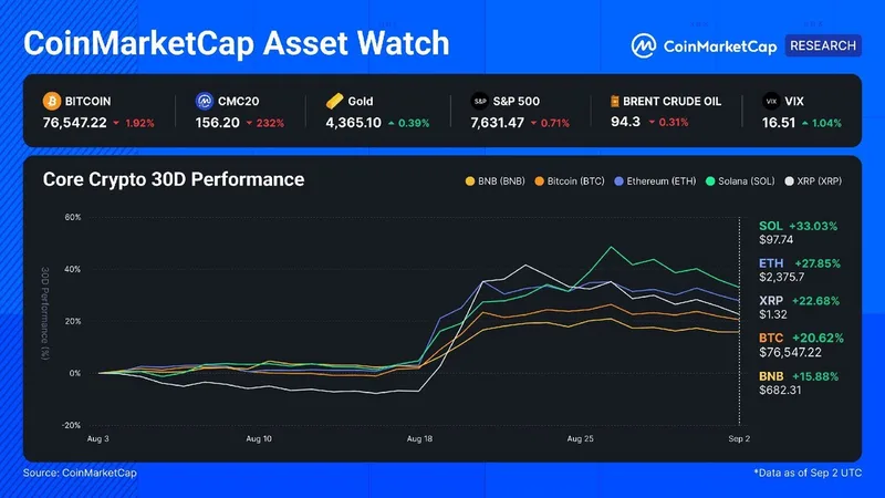 Bitcoin resiste mejor que las altcoins ante el cambio de tendencia