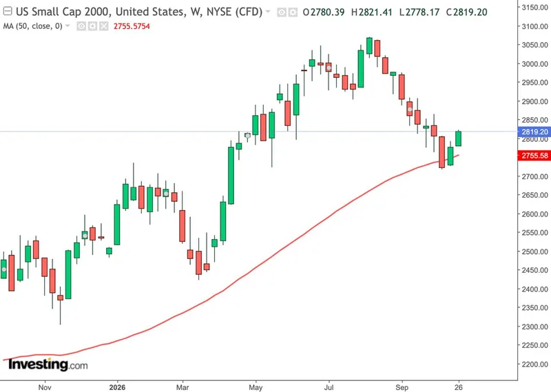El Russell 2000 se gira al alza y favorece a las 'alts'