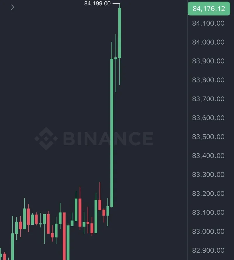 Bitcoin recupera el nivel de los 84.000 dólares