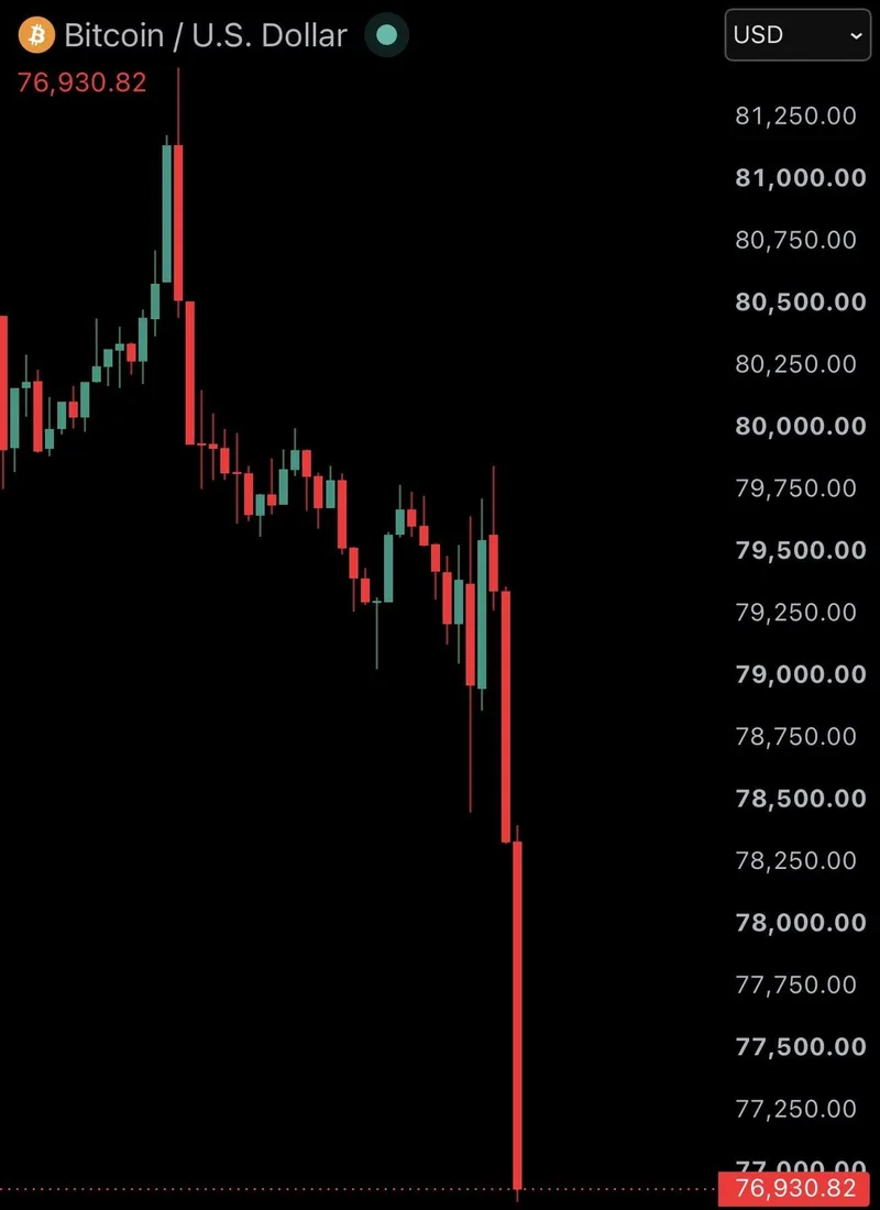 Bitcoin cae de los 77.000 dólares y desata liquidaciones