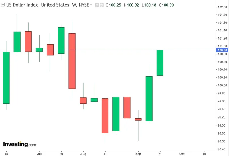 DXY supera 100,9, su nivel más alto en casi dos meses