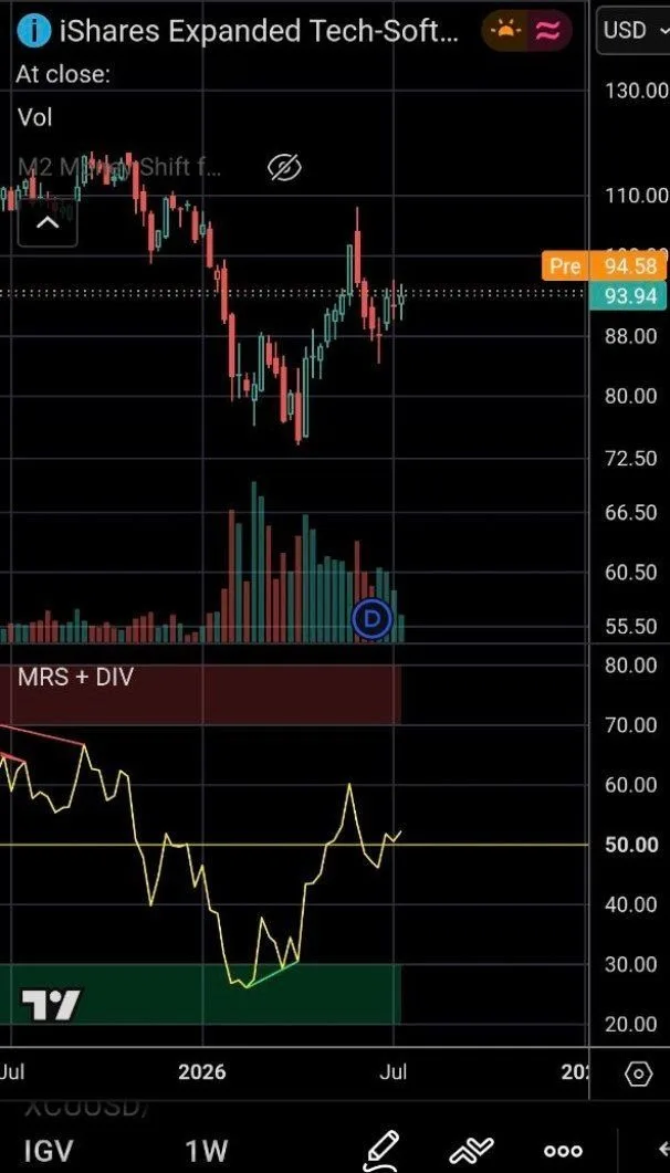 El IGV RSI está subiendo de nuevo hacia el nivel de 60.