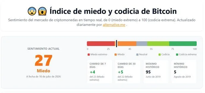 📊 Bitcoin dejó atrás el "miedo extremo" por primera vez en meses. El sentimiento mejora, pero el mercado sigue dividido…