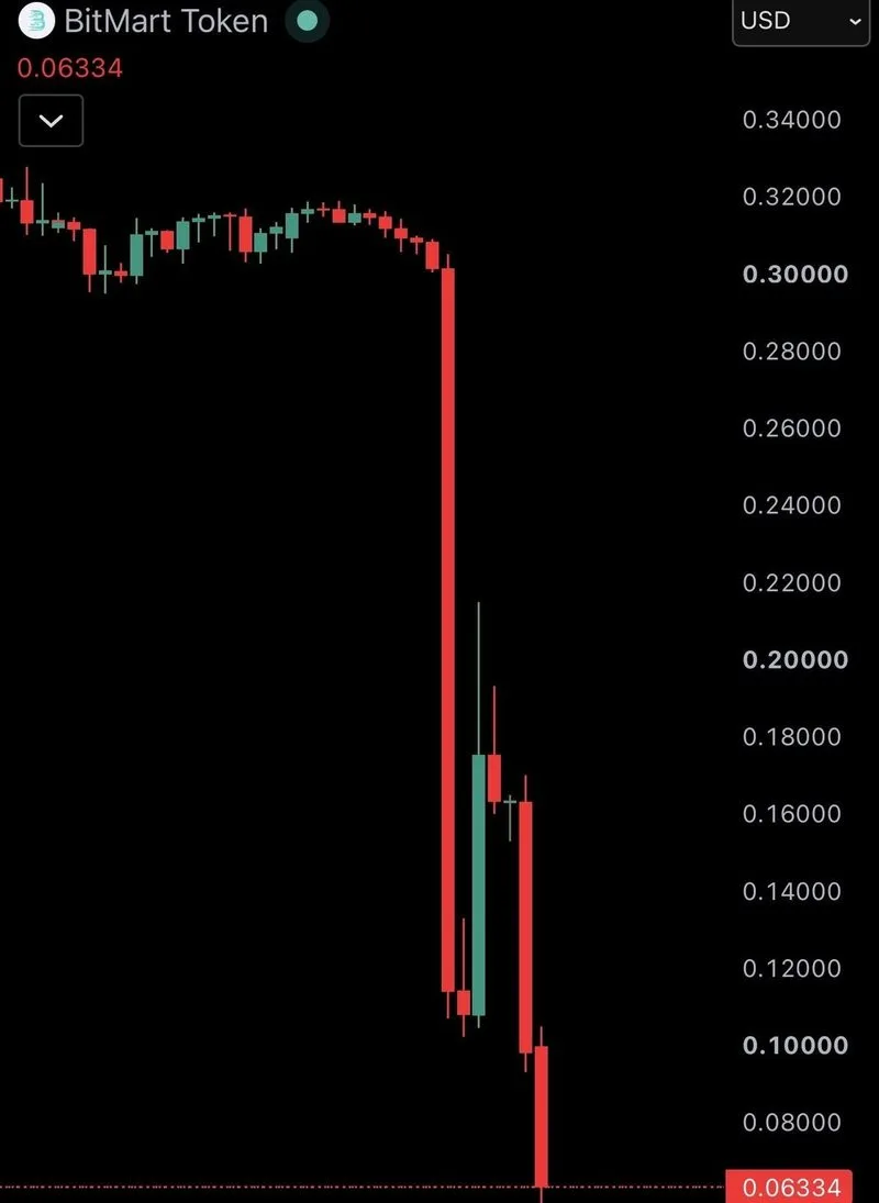 El token de criptomonedas de BitMart, $BMX, se desploma más del 60% después de que el exchange anunciara su cierre.