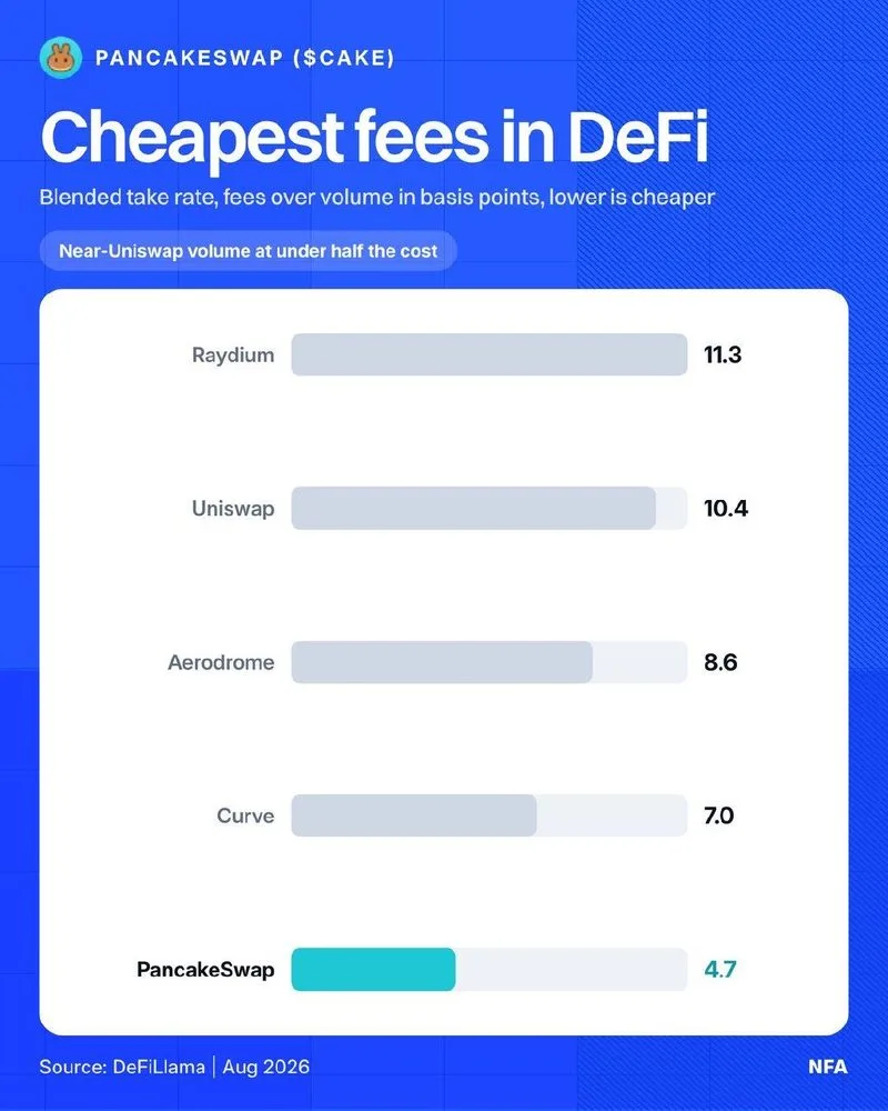 PancakeSwap tiene las tarifas más baratas de cualquier DEX importante.