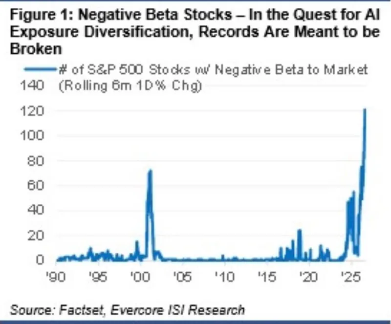 Concentración del S&P 500 supera el pico de 2000-01