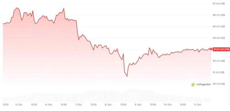 Bitcoin defiende soporte de 83.000 USD tras toma de ganancias