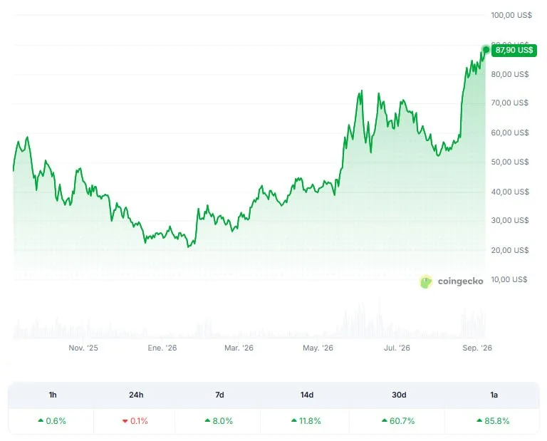 30 instituciones poseen 74,9 millones en ETF de Hyperliquid
